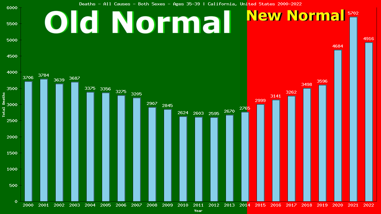 Graph showing Deaths - All Causes - Male - Aged 35-39 | California, United-states